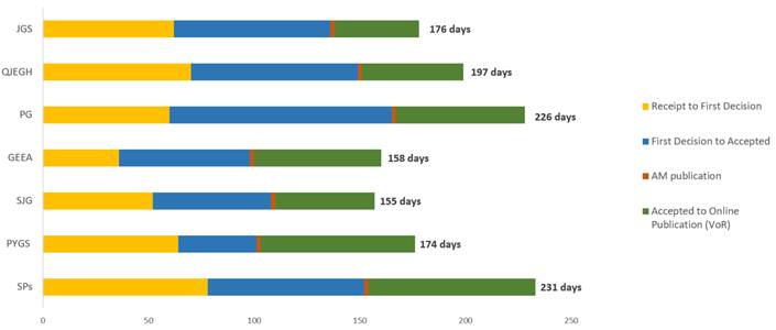 Peer review times for journals 